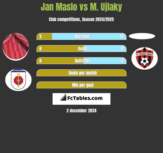 Jan Maslo vs M. Ujlaky h2h player stats