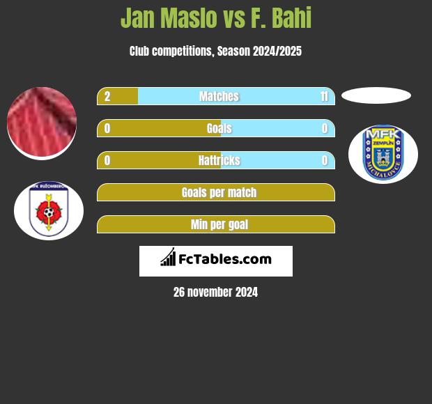 Jan Maslo vs F. Bahi h2h player stats