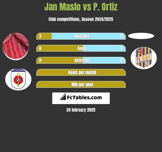 Jan Maslo vs P. Ortiz h2h player stats