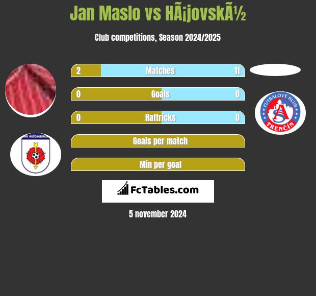 Jan Maslo vs HÃ¡jovskÃ½ h2h player stats