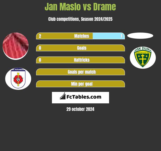 Jan Maslo vs Drame h2h player stats