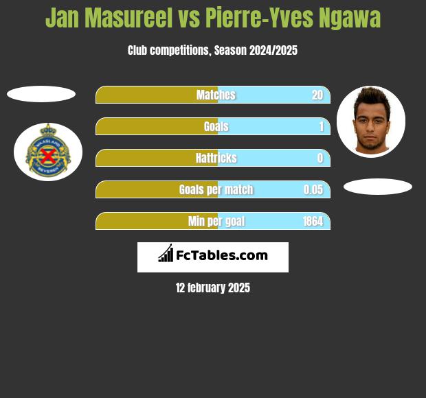 Jan Masureel vs Pierre-Yves Ngawa h2h player stats