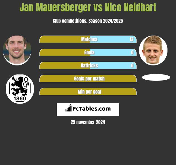 Jan Mauersberger vs Nico Neidhart h2h player stats