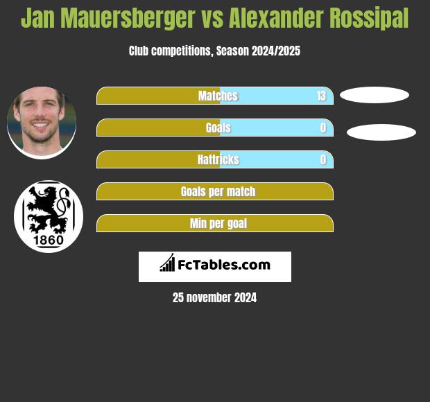 Jan Mauersberger vs Alexander Rossipal h2h player stats