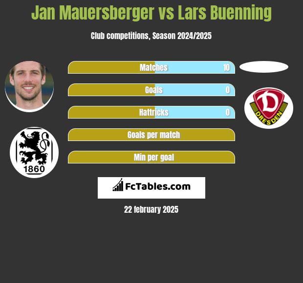 Jan Mauersberger vs Lars Buenning h2h player stats