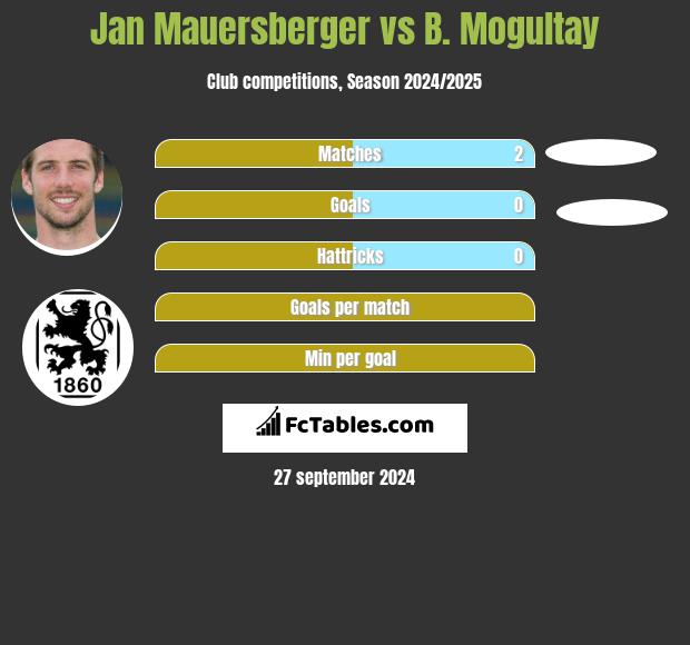 Jan Mauersberger vs B. Mogultay h2h player stats