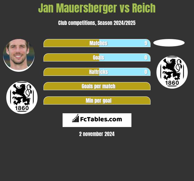 Jan Mauersberger vs Reich h2h player stats