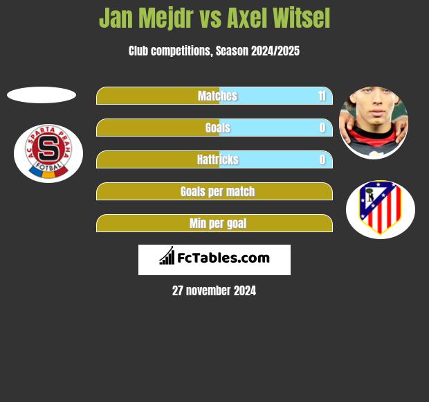 Jan Mejdr vs Axel Witsel h2h player stats