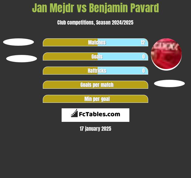 Jan Mejdr vs Benjamin Pavard h2h player stats