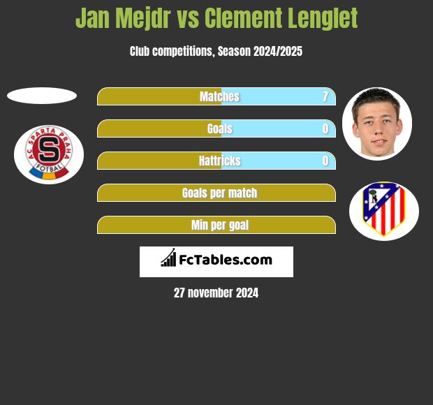 Jan Mejdr vs Clement Lenglet h2h player stats