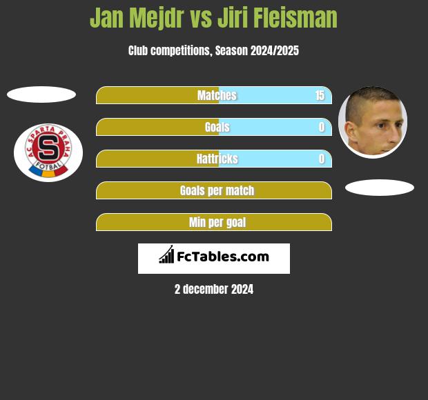 Jan Mejdr vs Jiri Fleisman h2h player stats