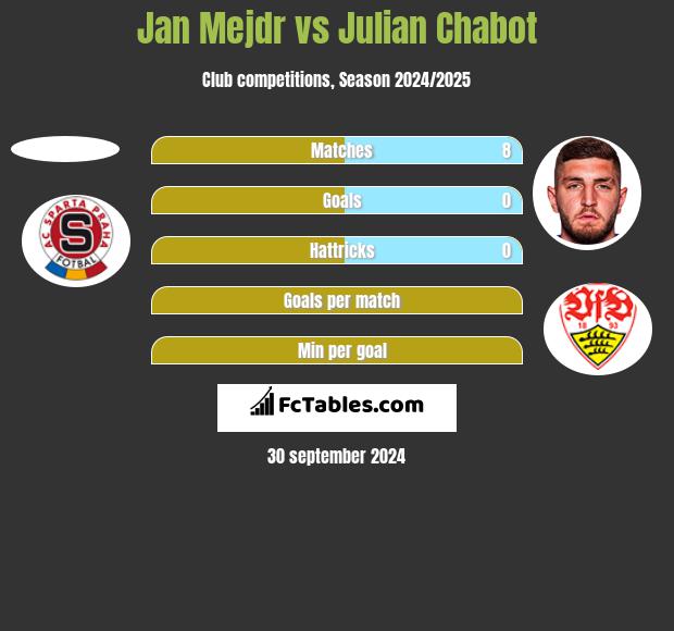 Jan Mejdr vs Julian Chabot h2h player stats