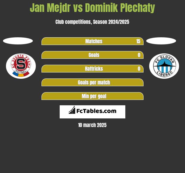 Jan Mejdr vs Dominik Plechaty h2h player stats