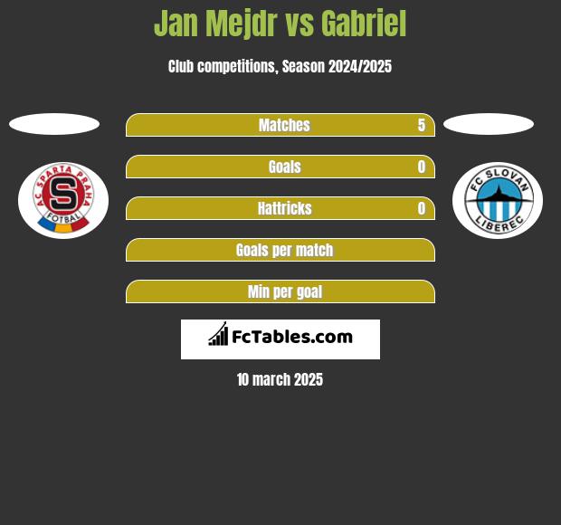 Jan Mejdr vs Gabriel h2h player stats