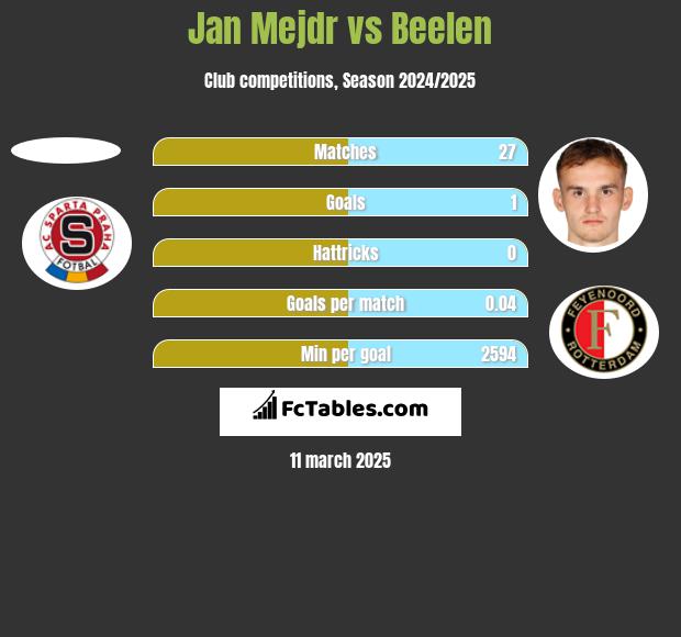 Jan Mejdr vs Beelen h2h player stats