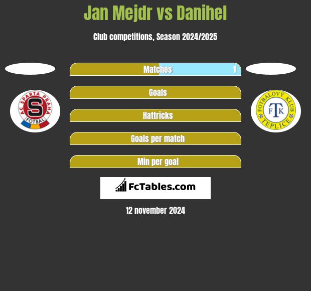 Jan Mejdr vs Danihel h2h player stats