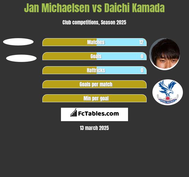 Jan Michaelsen vs Daichi Kamada h2h player stats