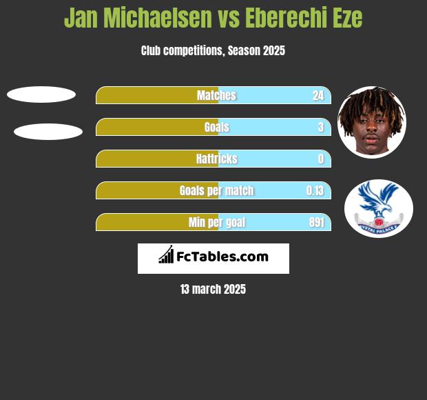 Jan Michaelsen vs Eberechi Eze h2h player stats