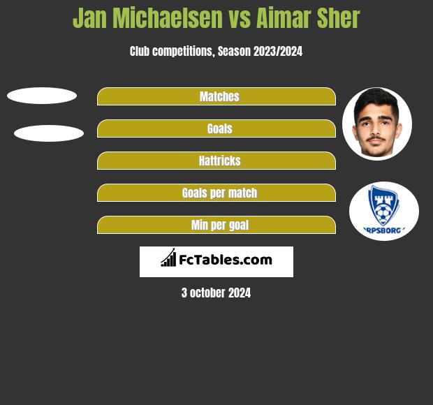 Jan Michaelsen vs Aimar Sher h2h player stats