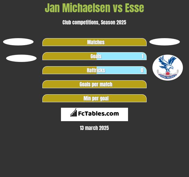 Jan Michaelsen vs Esse h2h player stats