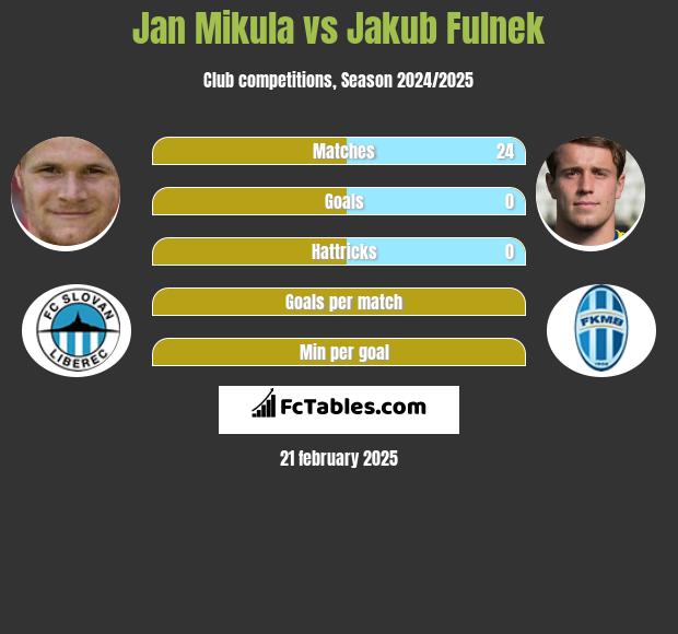 Jan Mikula vs Jakub Fulnek h2h player stats