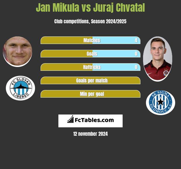 Jan Mikula vs Juraj Chvatal h2h player stats