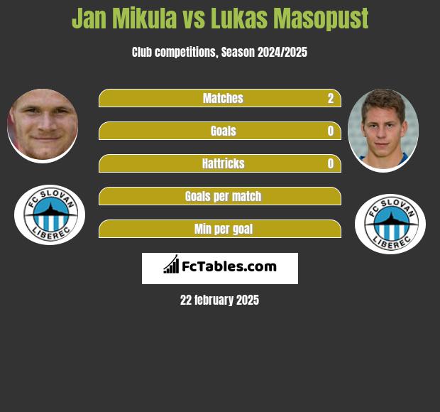 Jan Mikula vs Lukas Masopust h2h player stats