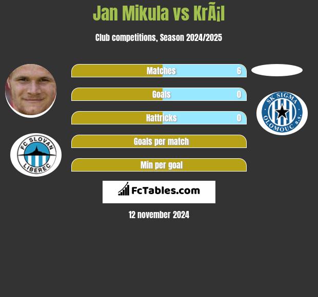 Jan Mikula vs KrÃ¡l h2h player stats