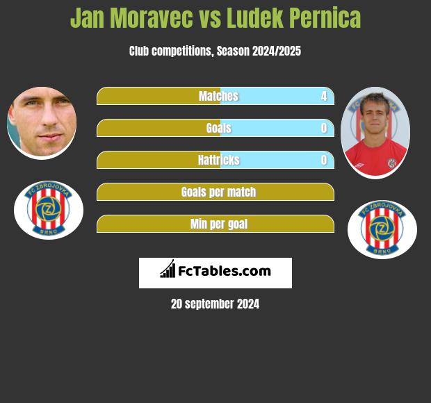 Jan Moravec vs Ludek Pernica h2h player stats