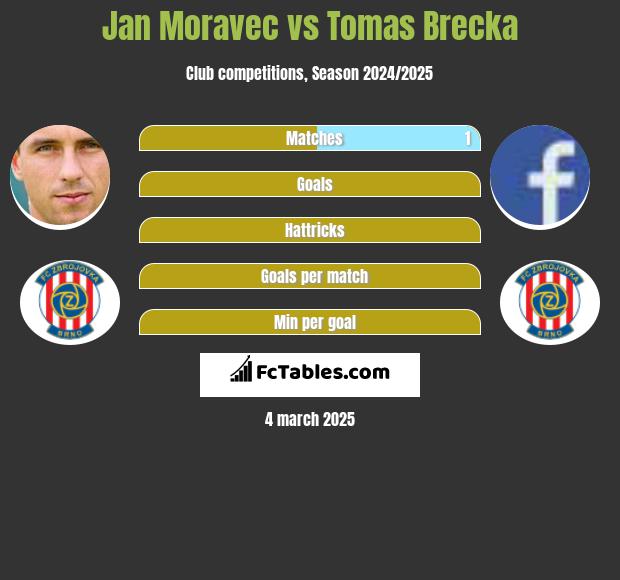 Jan Moravec vs Tomas Brecka h2h player stats