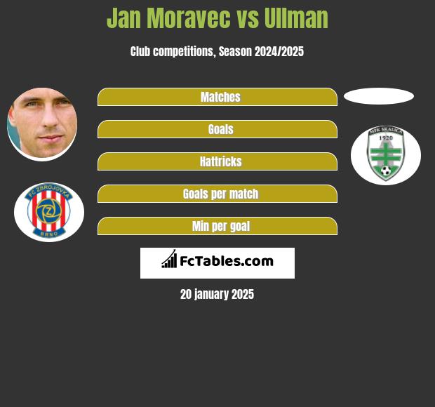 Jan Moravec vs Ullman h2h player stats