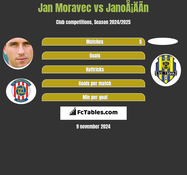 Jan Moravec vs JanoÅ¡ÄÃ­n h2h player stats