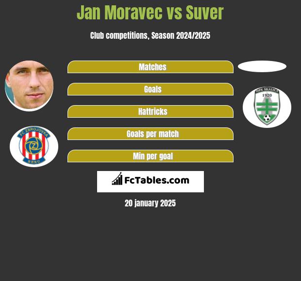 Jan Moravec vs Suver h2h player stats