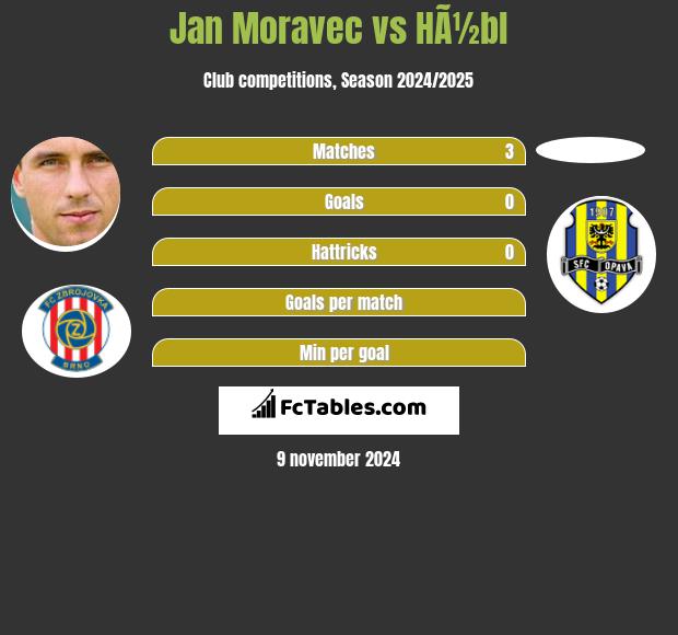 Jan Moravec vs HÃ½bl h2h player stats