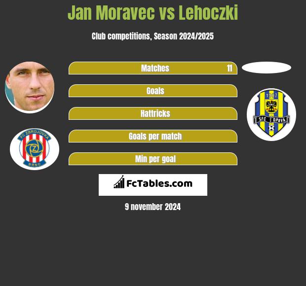 Jan Moravec vs Lehoczki h2h player stats