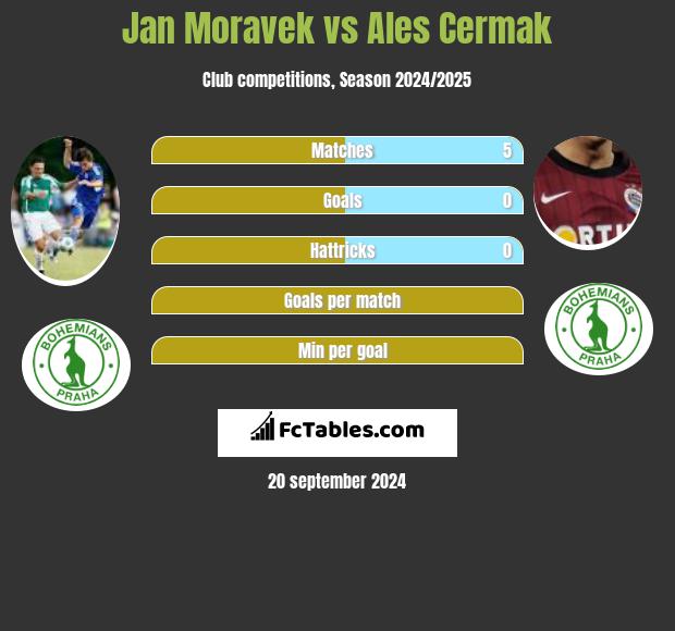 Jan Moravek vs Ales Cermak h2h player stats