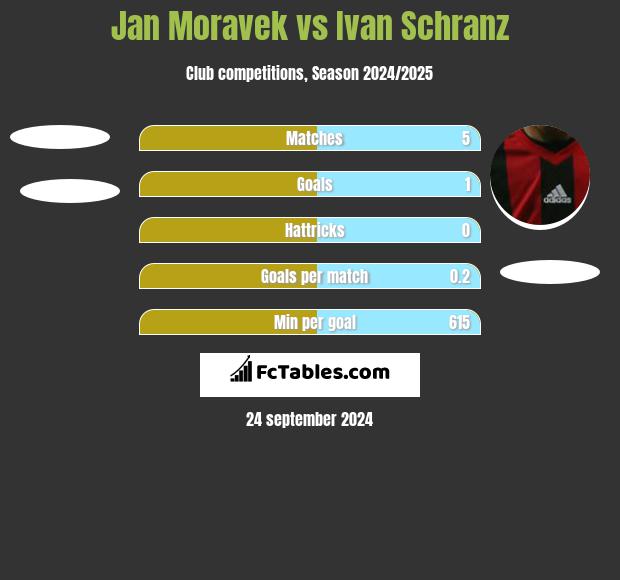 Jan Moravek vs Ivan Schranz h2h player stats