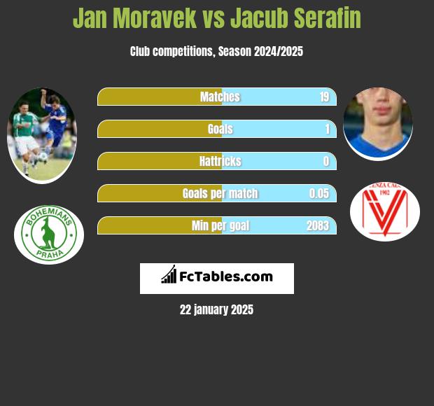 Jan Moravek vs Jacub Serafin h2h player stats