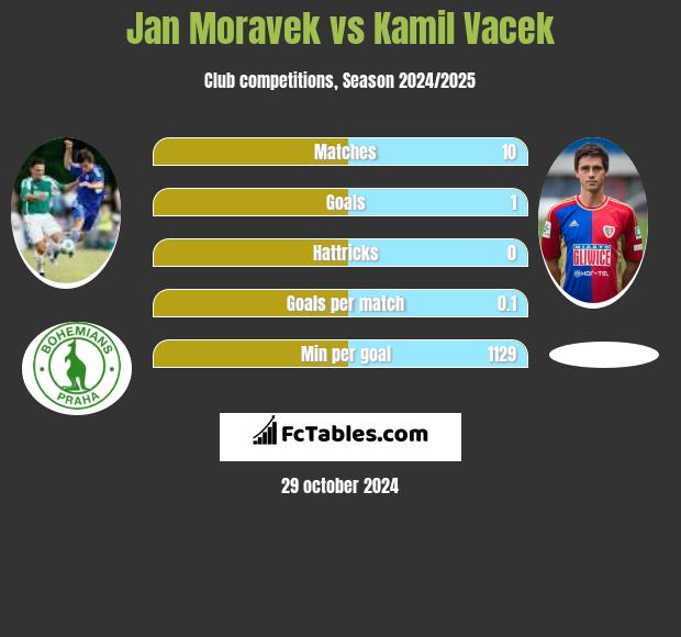 Jan Moravek vs Kamil Vacek h2h player stats