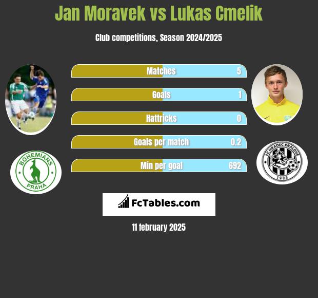 Jan Moravek vs Lukas Cmelik h2h player stats