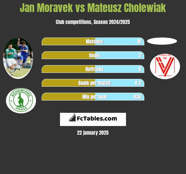 Jan Moravek vs Mateusz Cholewiak h2h player stats