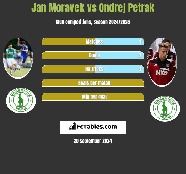 Jan Moravek vs Ondrej Petrak h2h player stats