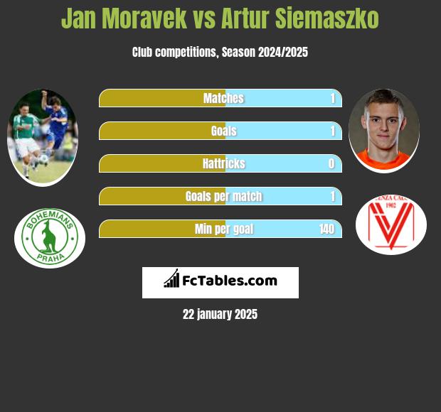 Jan Moravek vs Artur Siemaszko h2h player stats