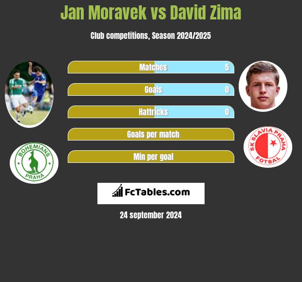 Jan Moravek vs David Zima h2h player stats