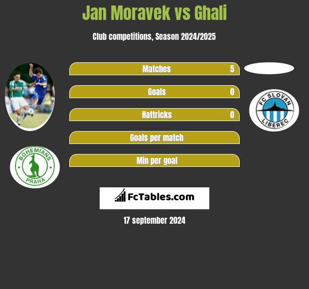 Jan Moravek vs Ghali h2h player stats