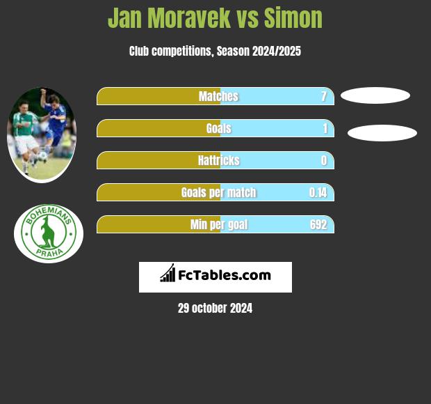 Jan Moravek vs Simon h2h player stats