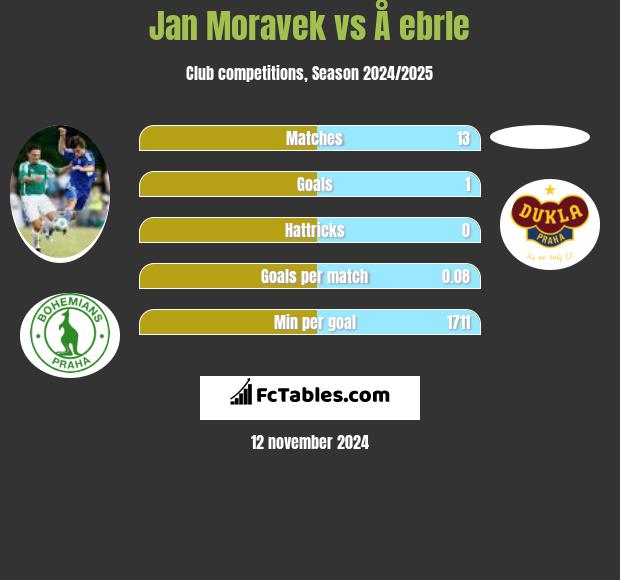 Jan Moravek vs Å ebrle h2h player stats