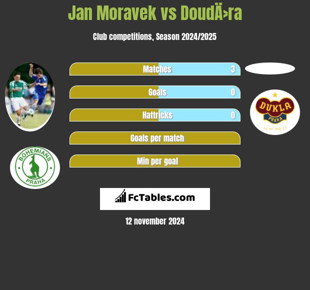 Jan Moravek vs DoudÄ›ra h2h player stats