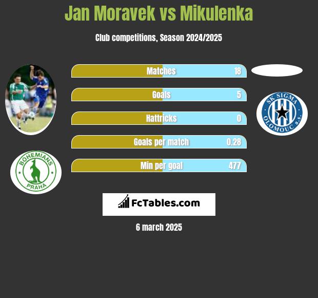 Jan Moravek vs Mikulenka h2h player stats