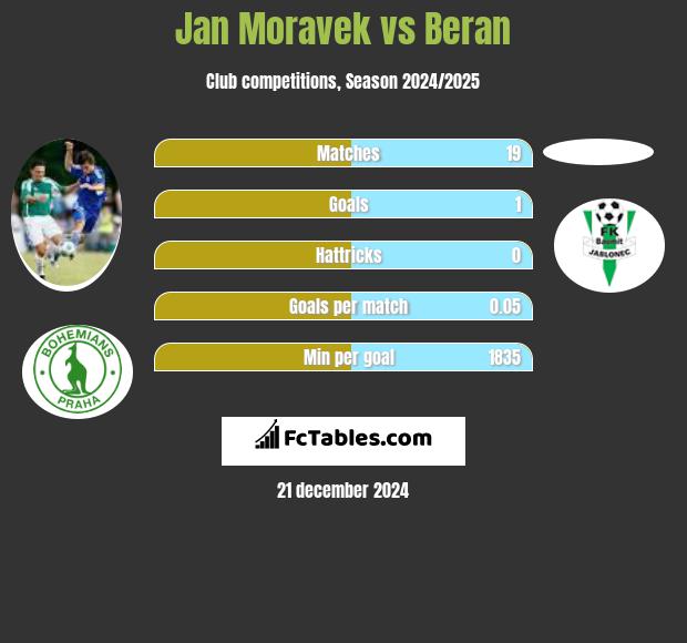 Jan Moravek vs Beran h2h player stats